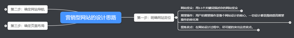 如何设计一个吸引人的营销型网站