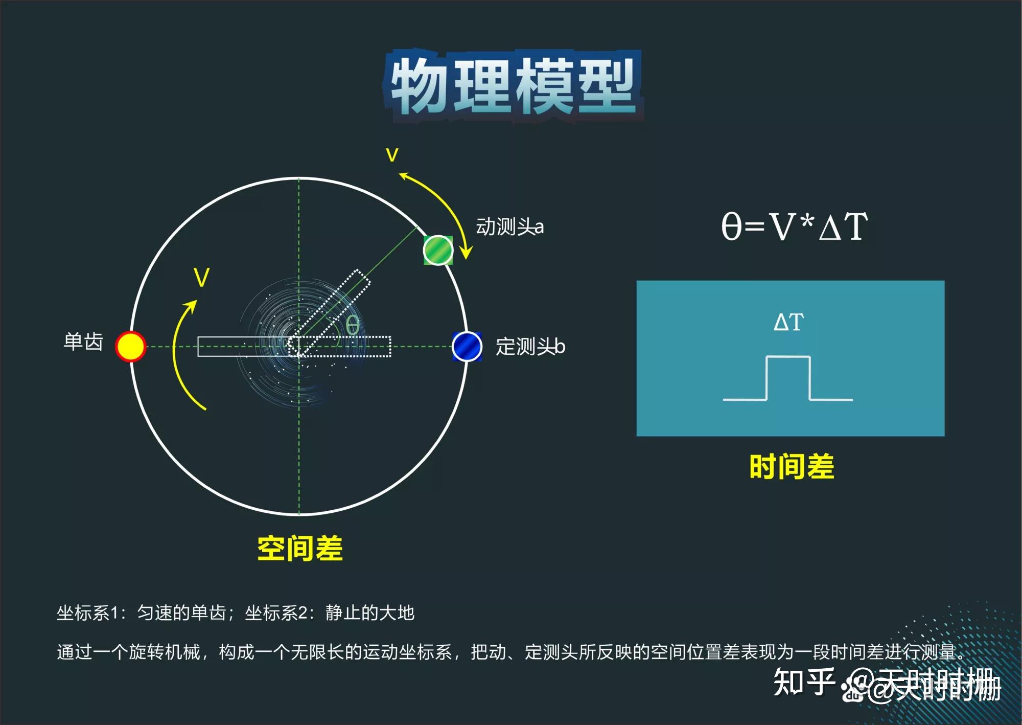 时栅科技——时间测量空间,通过时间域的比较来实现高精度测量 - 知乎
