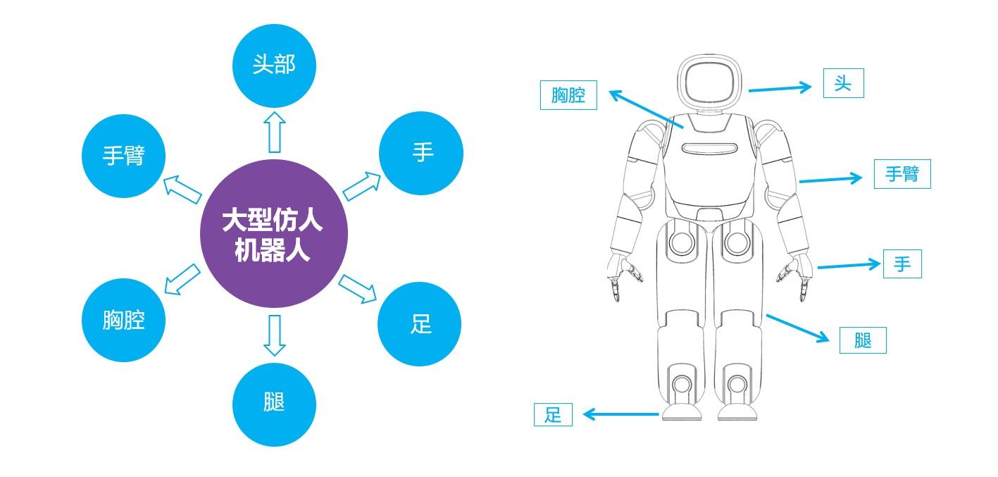 在说整机构型之前,我们先来了解一下:仿人机器人的机械部分仿人机器人