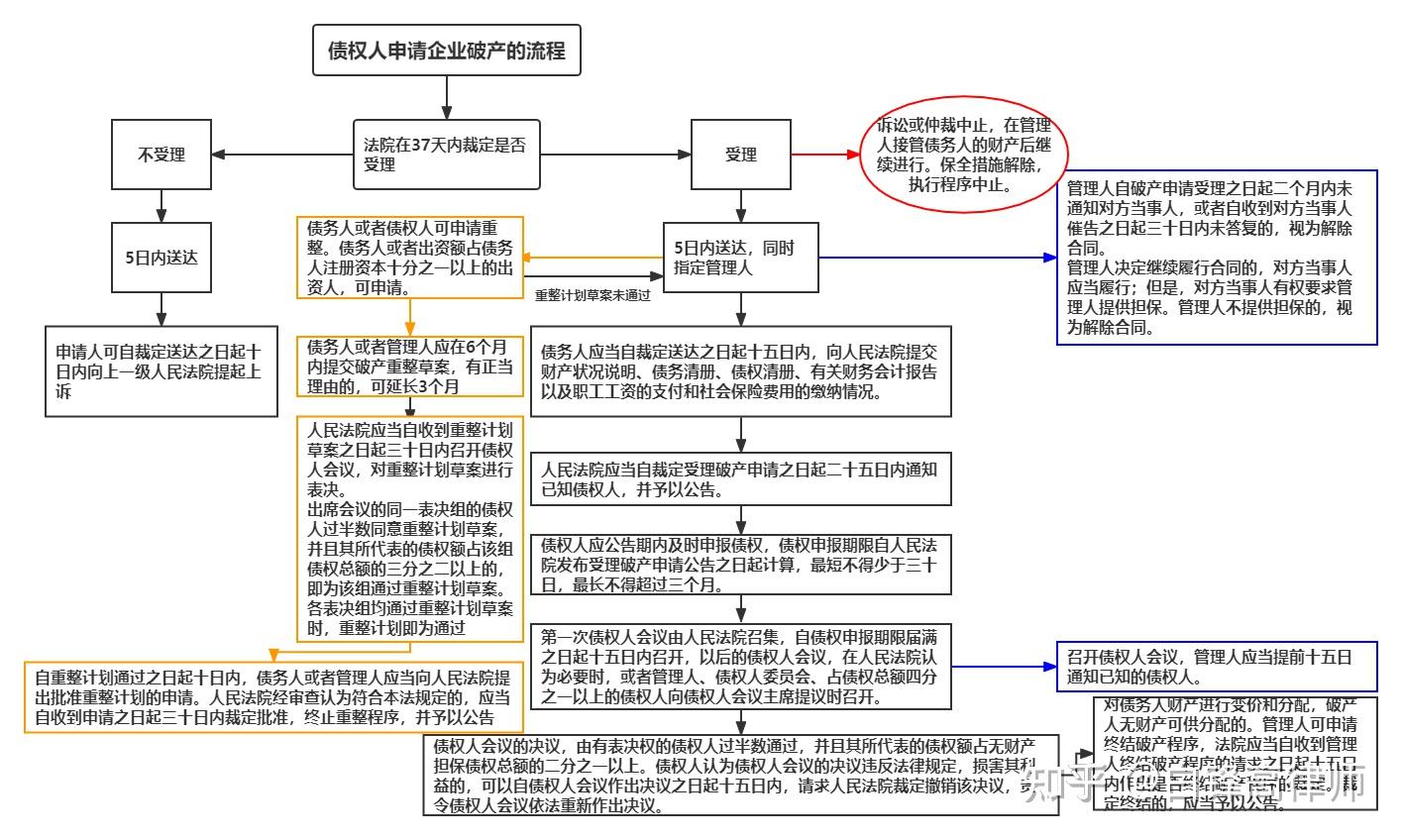 债权人申请企业破产的利弊和流程- 知乎