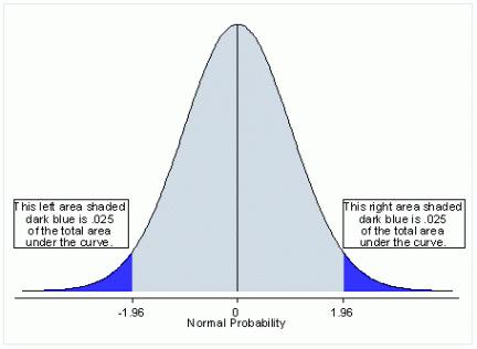 frequentist vs bayesian 3: p 值的9個認識誤區