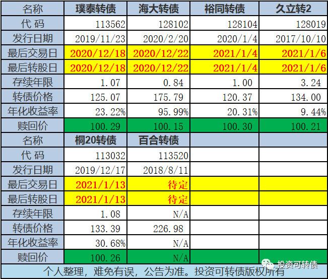 英科转债超过茅台,耐心是投资的朋友—可转债市场观察(20201217)