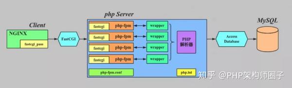 Php Fpm是什么 知乎