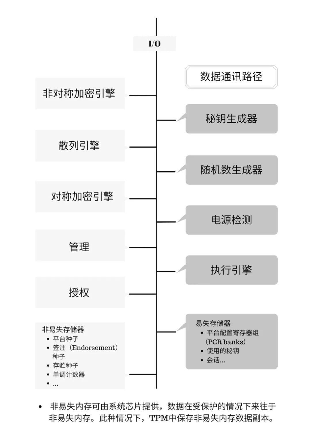 可信计算主要标准体系(一)TPM标准 - 知乎