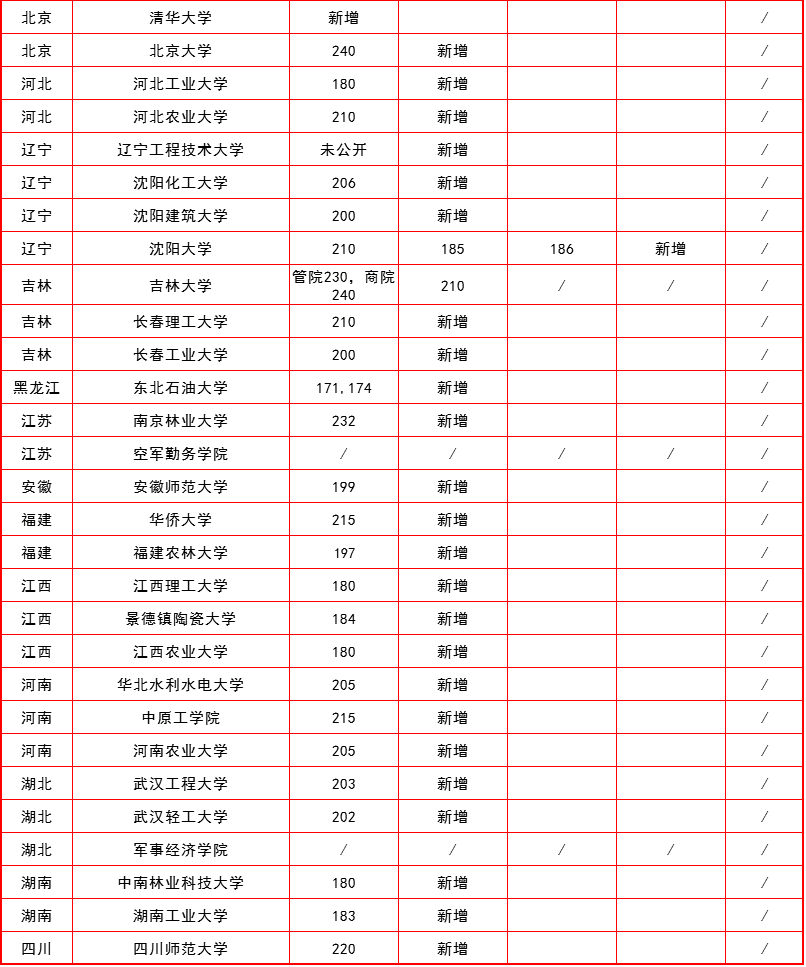 2017年会计专硕新增院校有哪些?