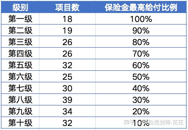 ①根據《人身保險傷殘評定標準》來定等級,分為10個傷殘等級