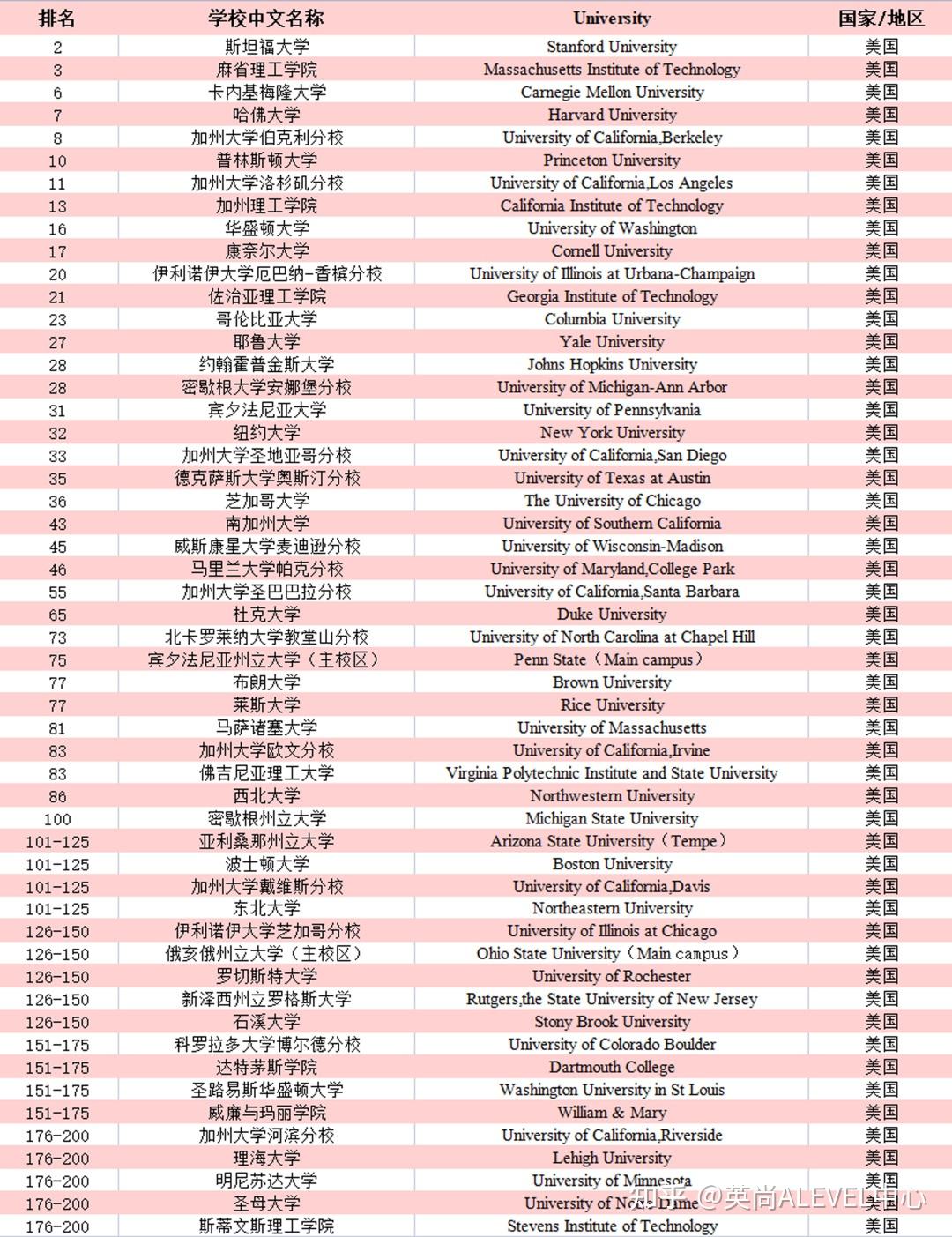 2022泰晤士高等教育世界大學計算機專業排名出爐