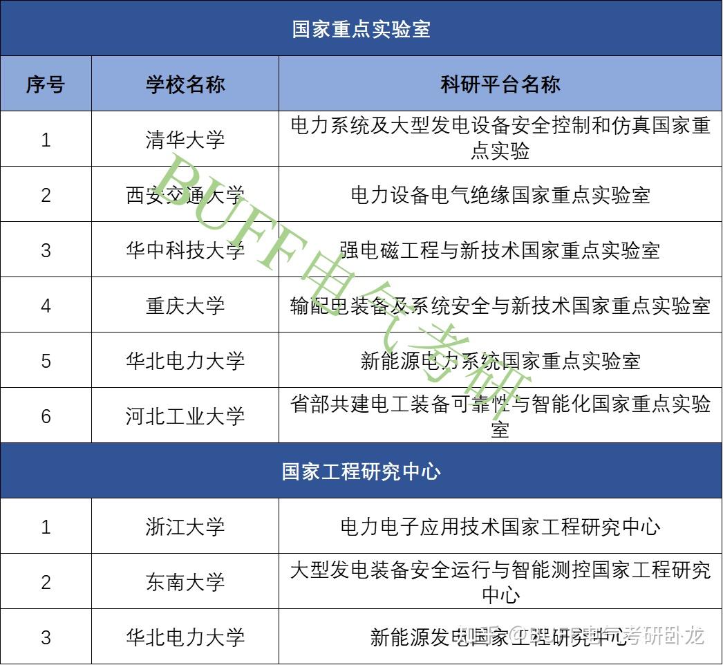 25电气择校全国高校电气工程学科情况深度汇总