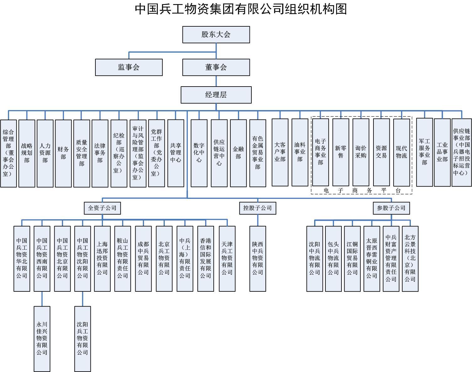 职场菜鸟看国企二六中国兵器工业集团组织架构中国兵器工业集团子公司