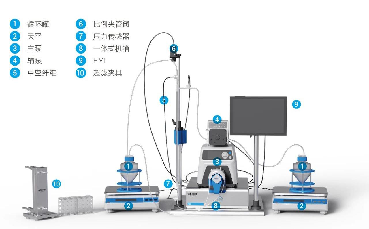 实验级切向流超滤系统Biophsep™ TFF System- MiniLab - 知乎