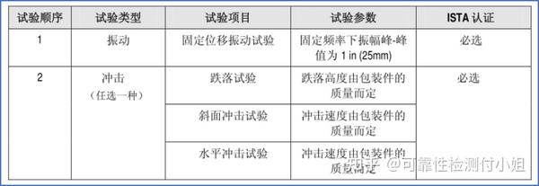 ISTA(International Safe Transit Association) - 知乎