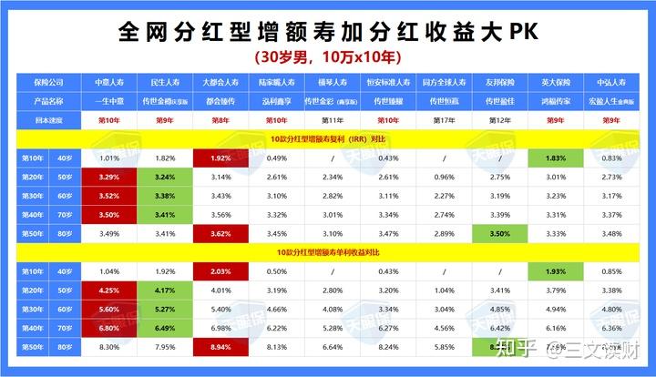 增額終身壽險現在哪家的最好