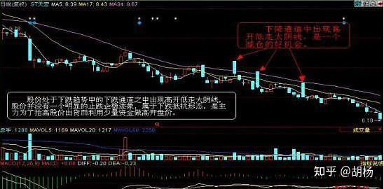 中國股市百試百靈的尾盤拉昇技巧睡前反覆閱讀值得學習