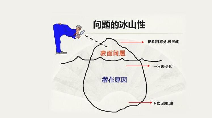 你的提问很肤浅这样提问体现你思维深度的5why分析法