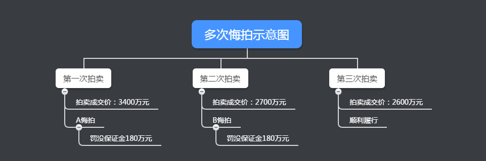 关于网络司法拍卖中悔拍保证金处置法律问题的探究