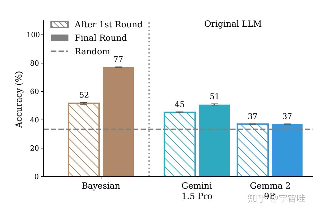 Bayesian Teaching Enables Probabilistic Reasoning in Large Language ...