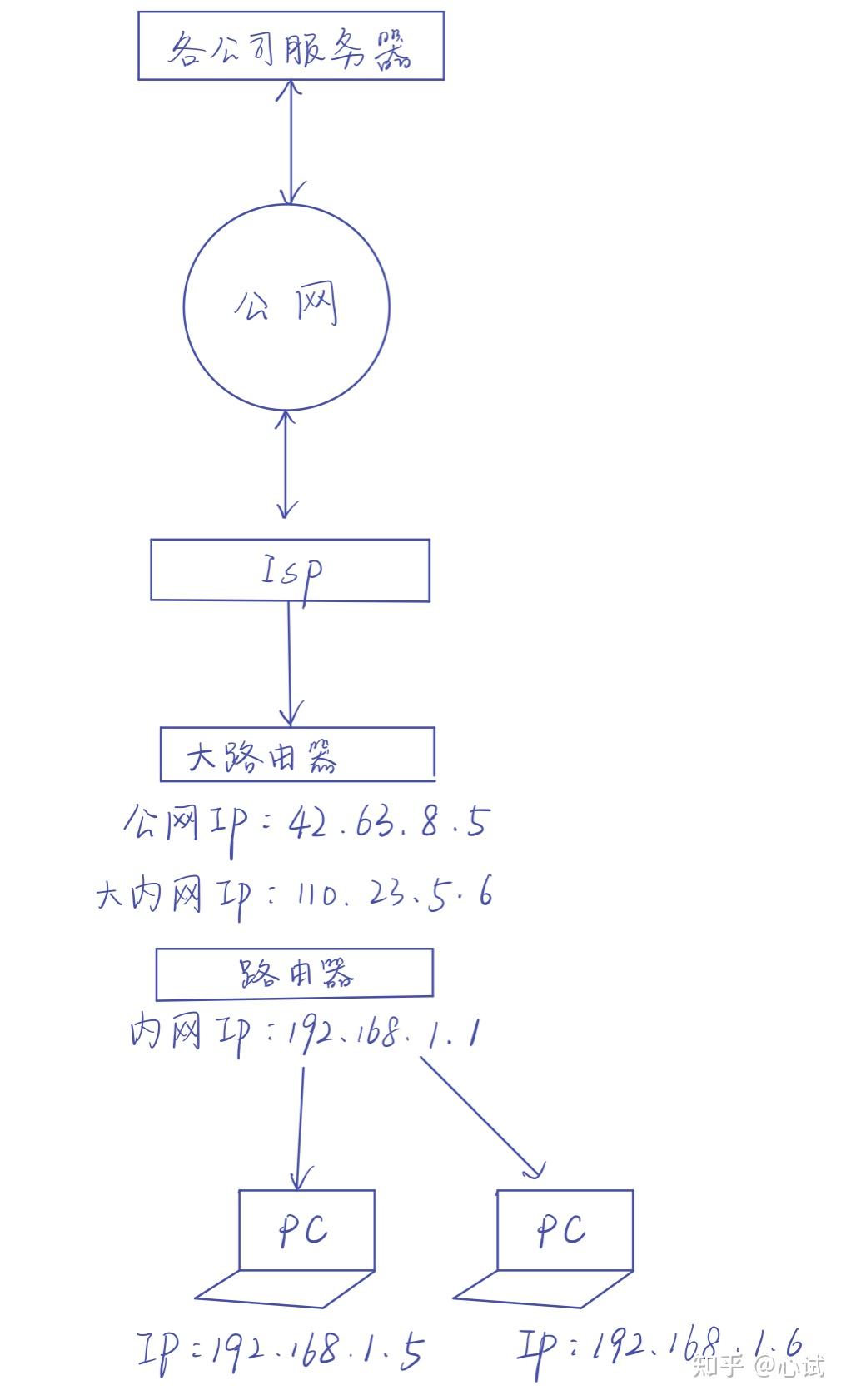 用树莓派搭建全功能NAS服务器(03):了解你的网络&内网穿透插图4 用树莓派搭建全功能NAS服务器(03):了解你的网络&内网穿透插图4