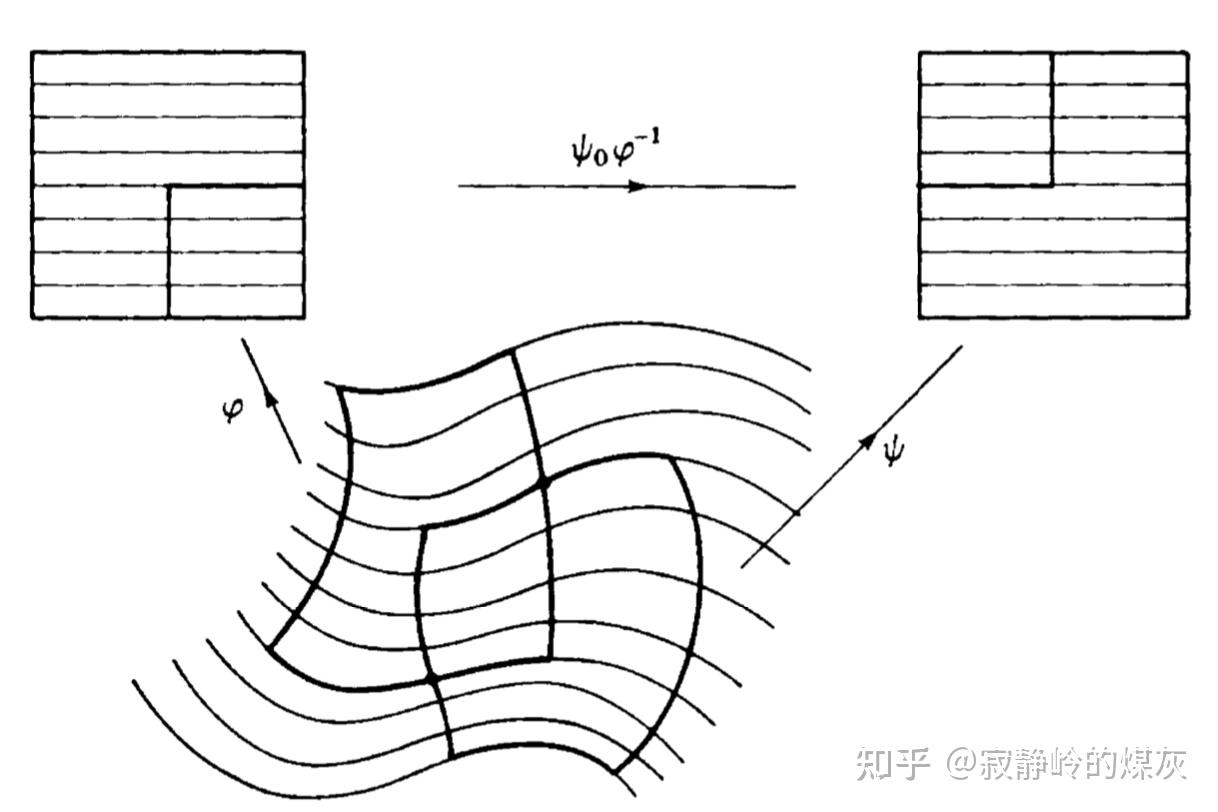 我们现在考虑的大空间都是有限维的c∞闭黎曼流形(无边,紧致,连通.