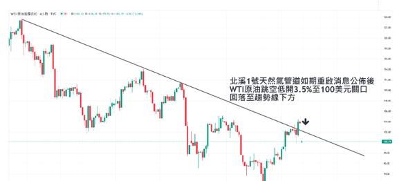欧洲“断气”危机解除、WTI原油跳空低开！100关口能否守住？