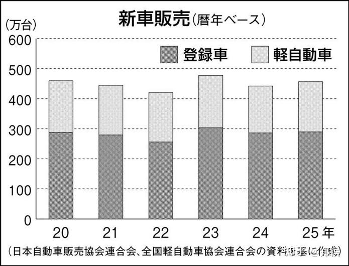 汽车 | 日本人都在买什么车?第一名不是丰田的,去年销量超过20万辆