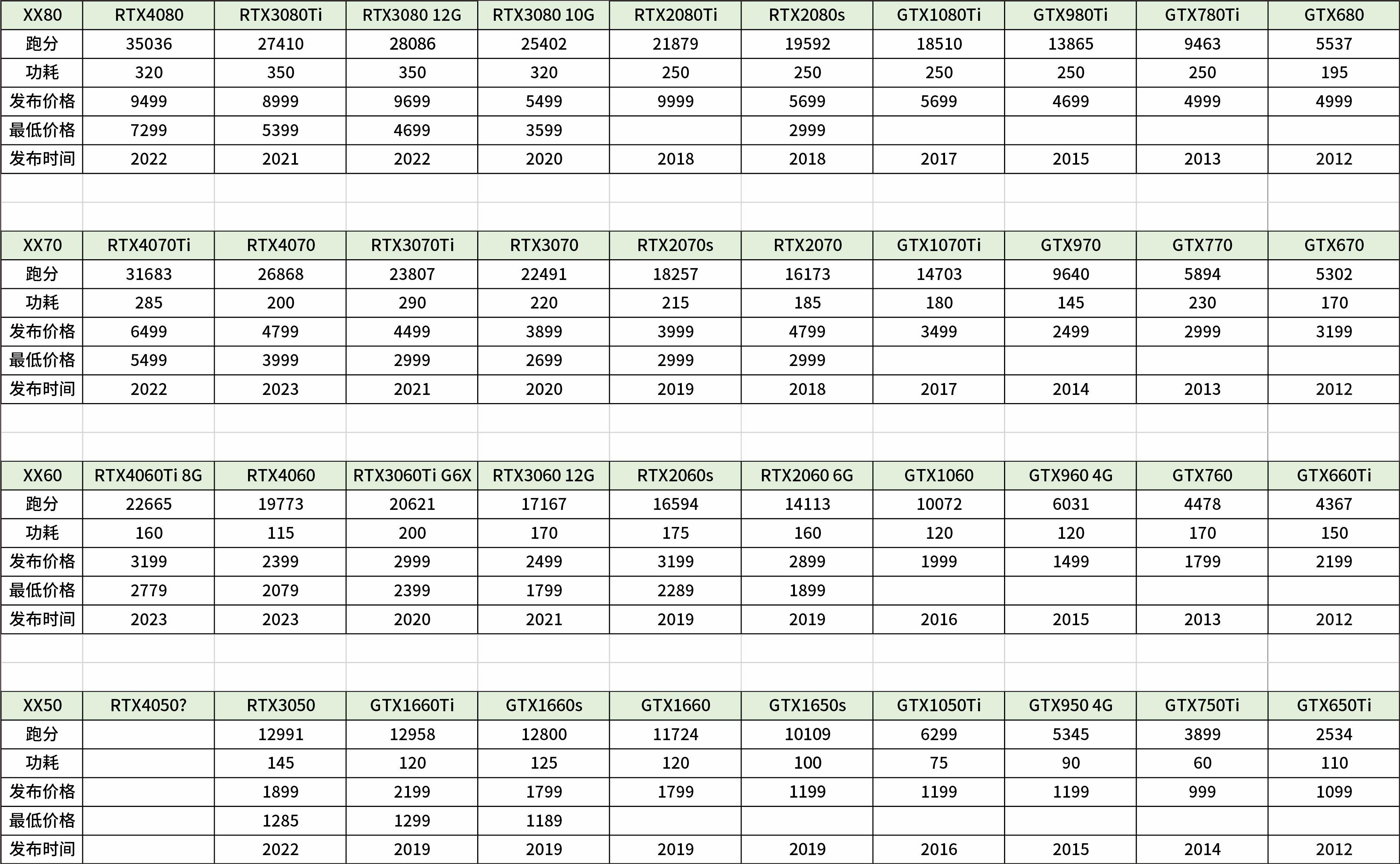 英伟达 NVIDIA 600系显卡到4000系，首发价格统计，性能变化，功耗统计 - 知乎