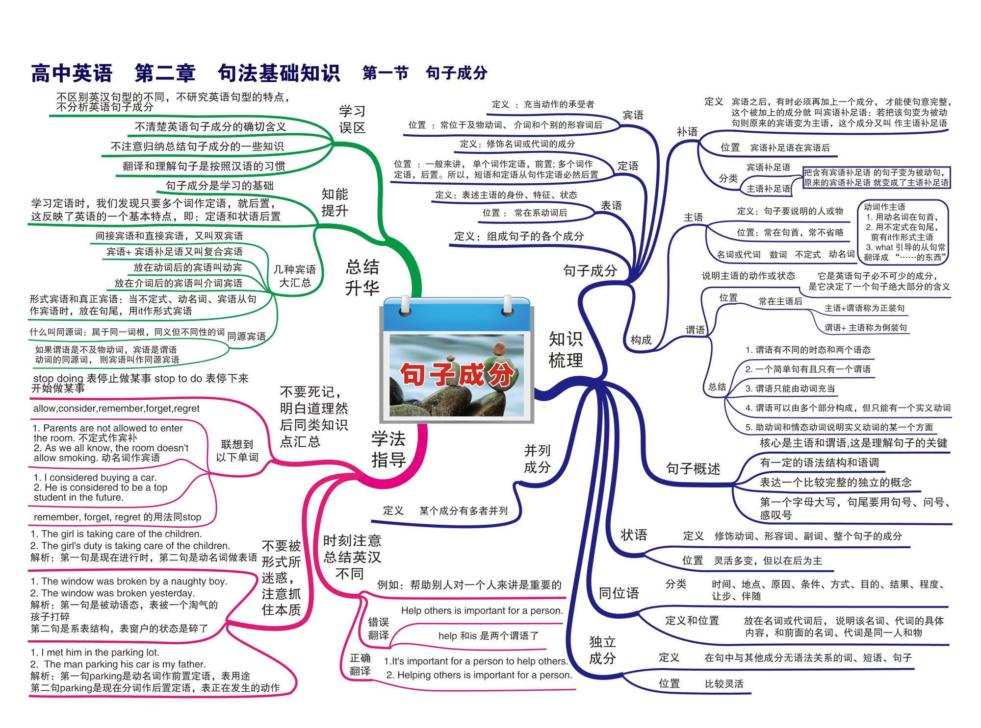 宾语从句思维导图高中图片