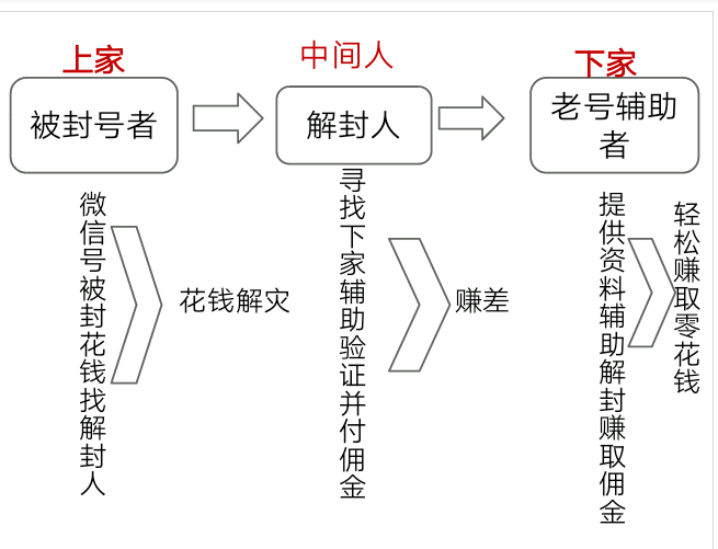 微信给别人辅助验证有什么风险?