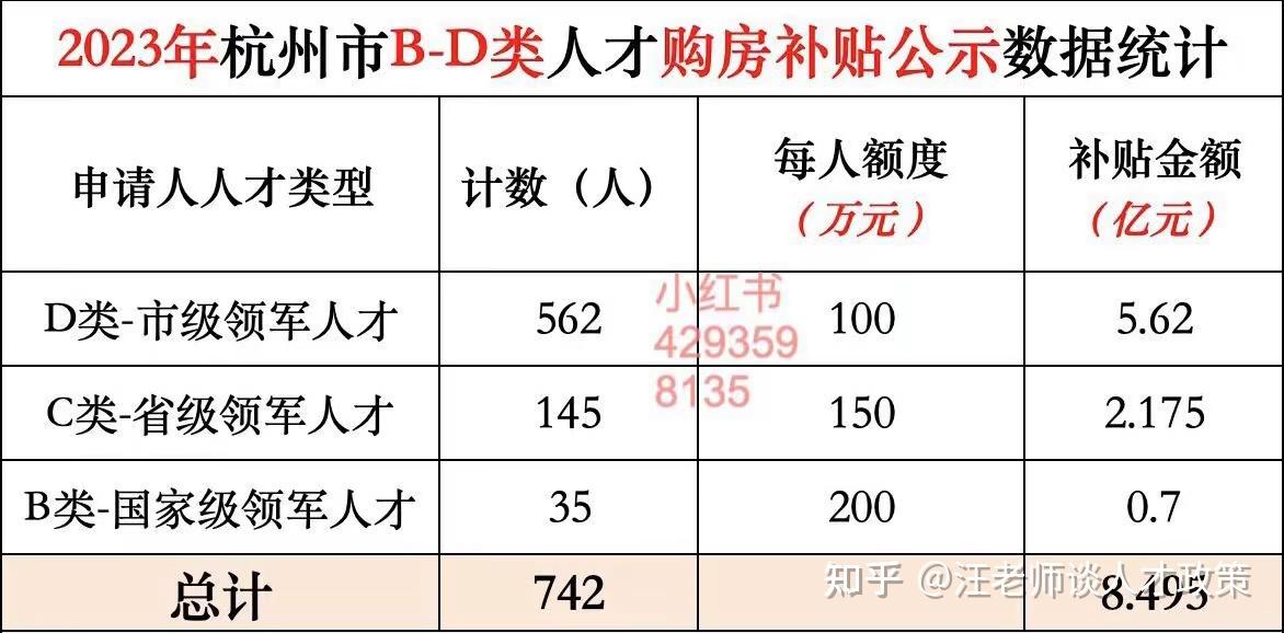 杭州市bd类人才2023年购房补贴近85亿