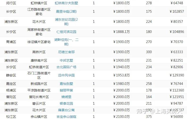 当下:上海楼市有多火爆! 附10月二手房网签成交数据。 - 知乎
