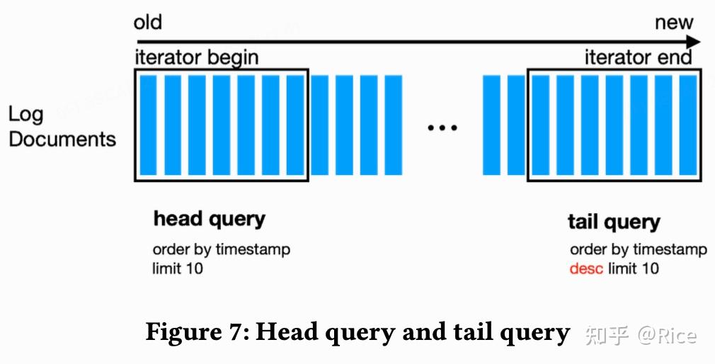 Optimize log query based on lucene 