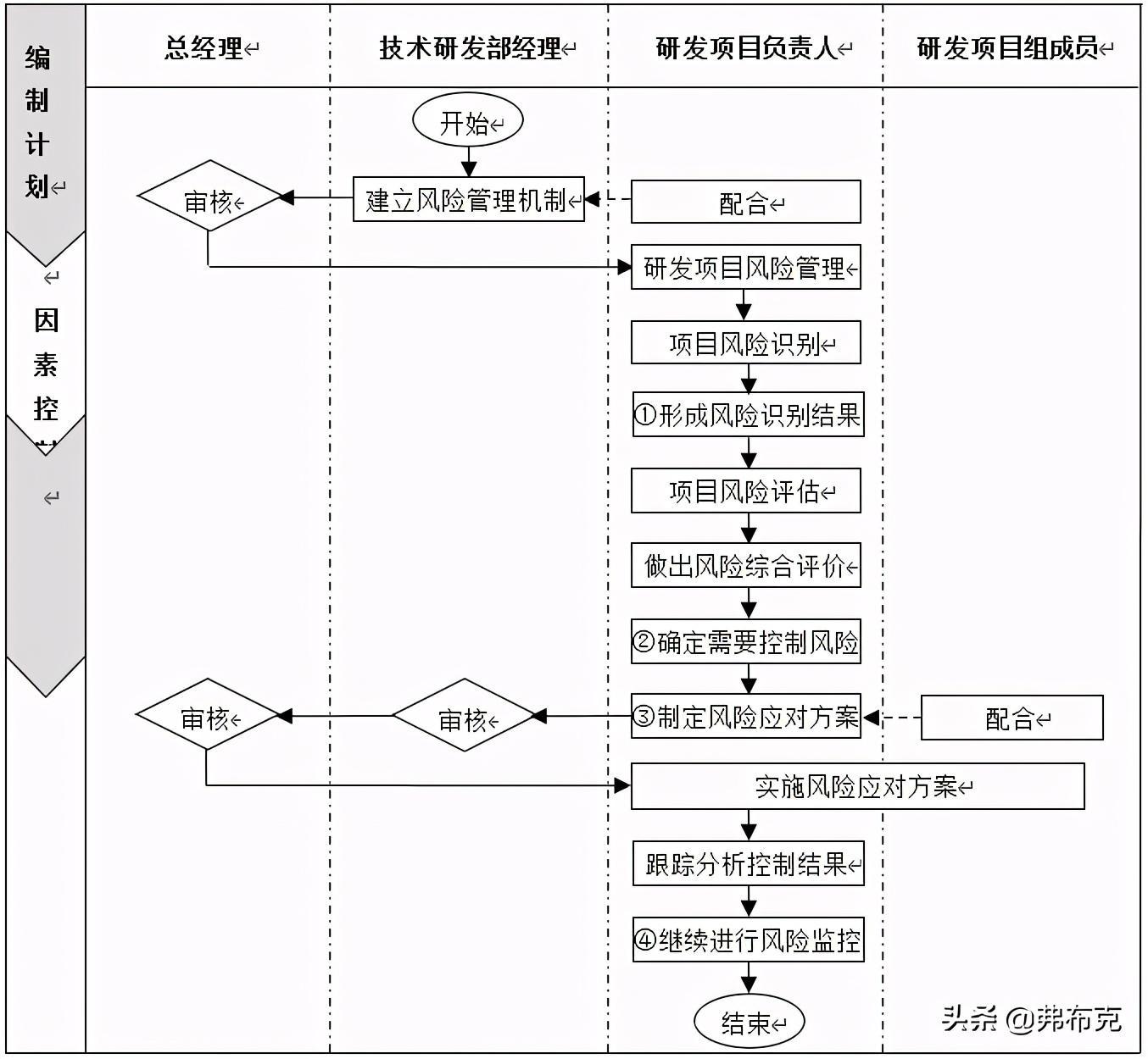 技术部研发项目风险管理制度、流程、表格、方案- 知乎