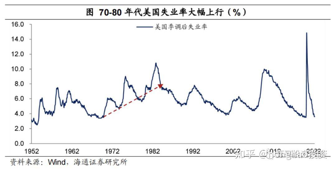 70年代的滞胀回忆和资产配置 - 知乎