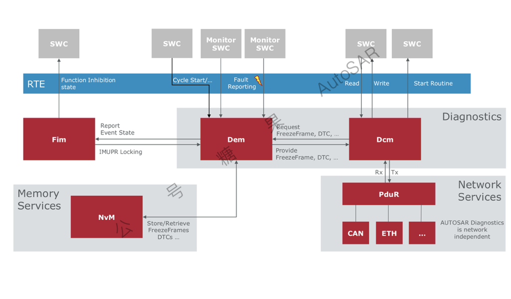 Autosar诊断协议栈-AutoSAR诊断模块总篇【诊断架构】 - 知乎