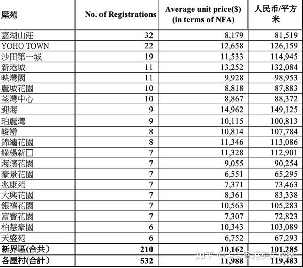 香港买房小白系列（35）：2024香港平均房价多少钱？ 香港最火50楼盘探究最新香港房价 - 知乎