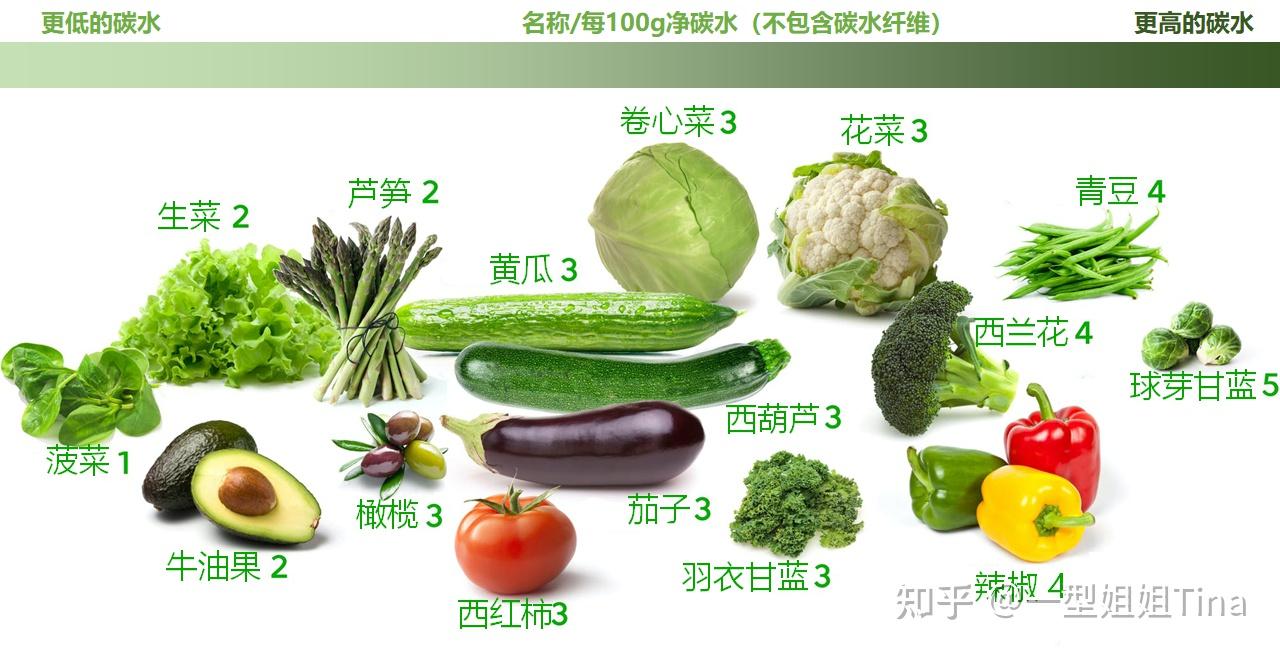 有一个非常简单的规则:生长在地上的蔬菜通常是低碳水化合物的,可以