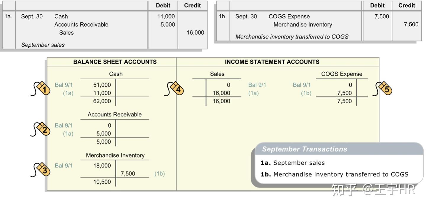 学习笔记--记账模拟实践- 知乎