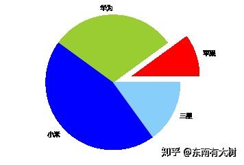 Matplotlib 数据可视化 饼状图 知乎