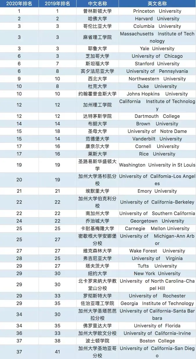 usnews2020美国大学排名汇总