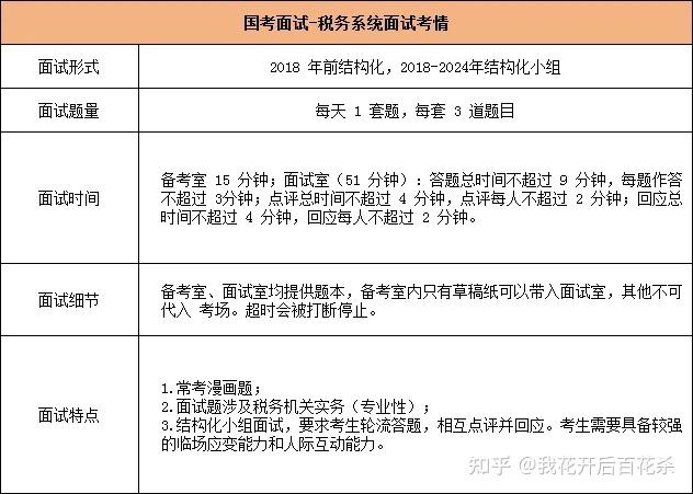 2025国考成绩即将发布,税务系统面试考情速览! - 知乎