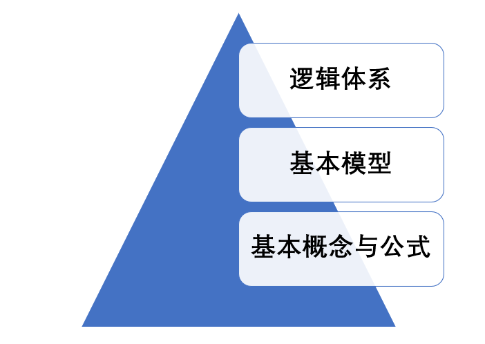 2 知识整合的四大过程