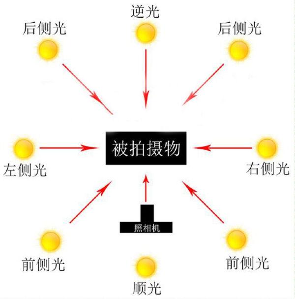 顺光 侧光 逆光 原来得这样用 知乎