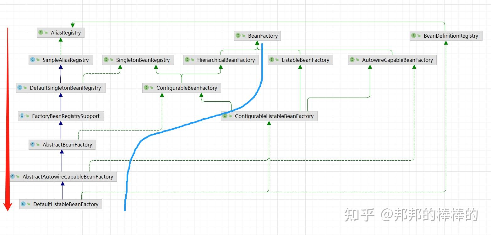 spring beanfactory 知乎