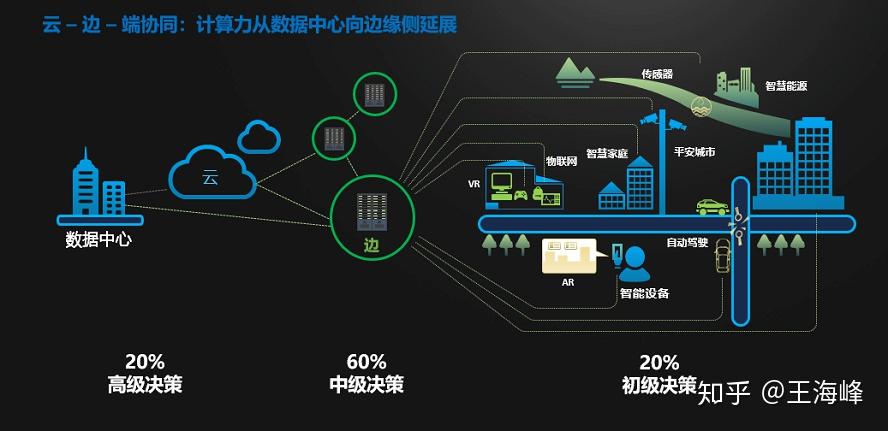 需要智能下沉,其中智能終端進行初級決策,而60%的決策則由邊緣計算