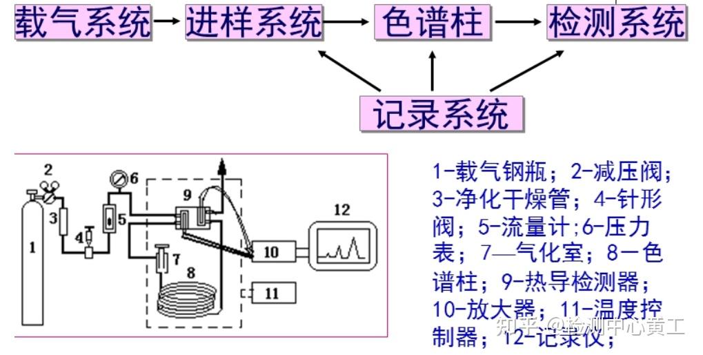 《分析化学》(十七)—气相色谱法 - 知乎