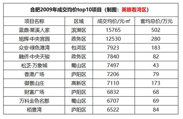 百城十年覆盤15合肥十年房價漲303政務區漲幅462最高