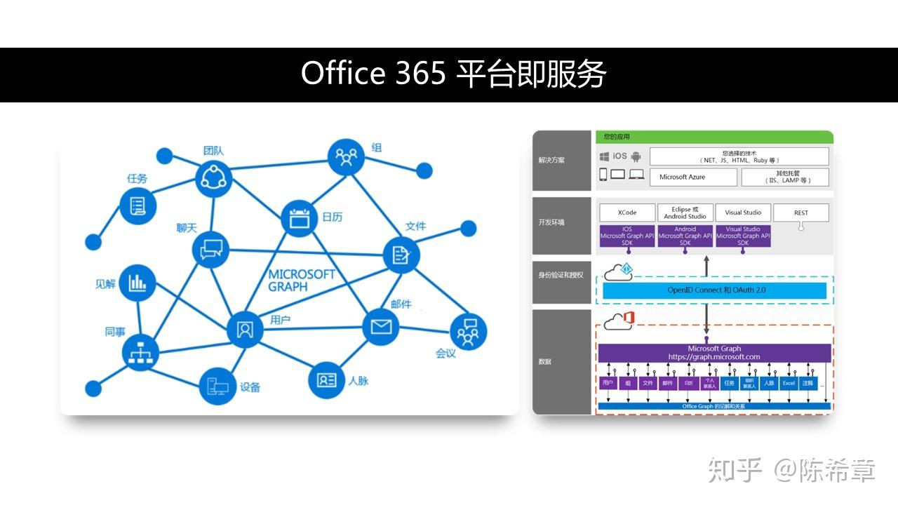 office365平臺及其價值主張