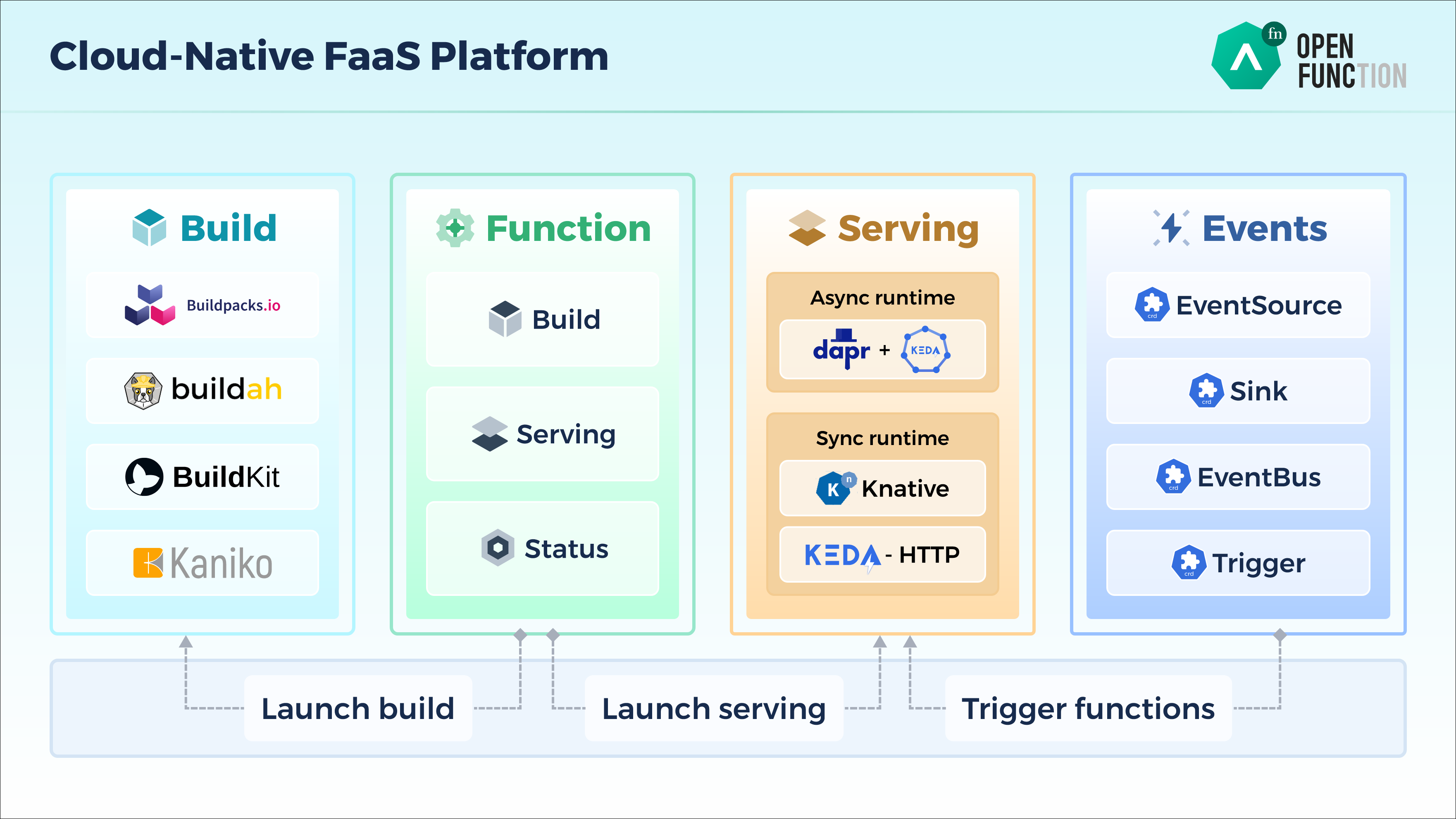 开源函数计算平台 OpenFunction 保姆级入门教程 - 知乎