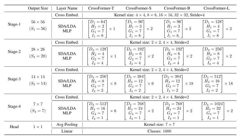 【ICLR2022】CrossFormer: A versatile vision transformer hinging on cross ...