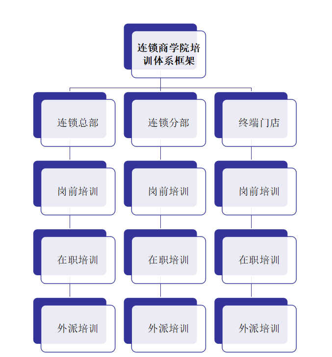 连锁企业如何让标准化复制到位培训体系是核心