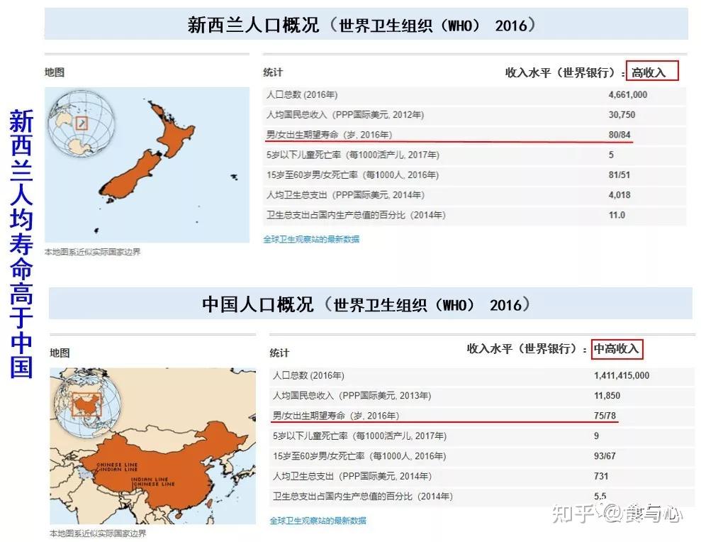 男性為80歲,女性為84歲(中國預期壽命男性75歲,女性78歲)